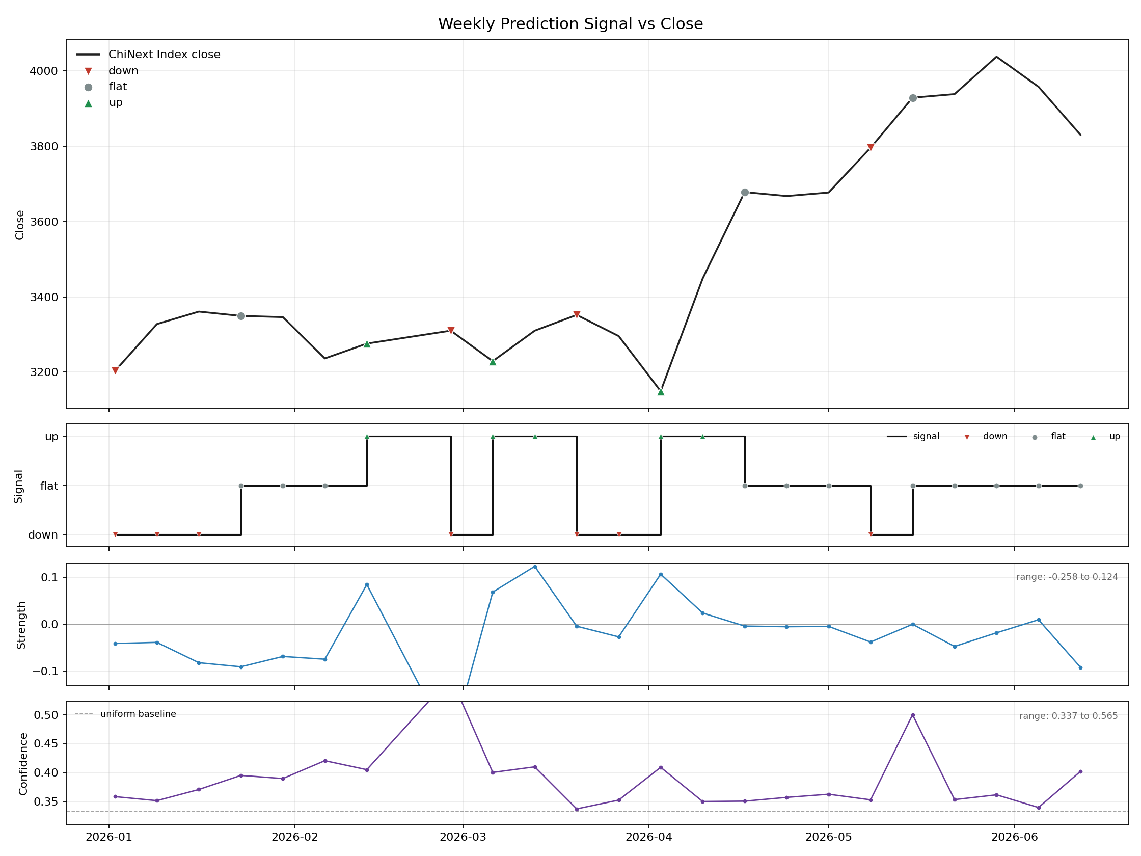 weekly_price